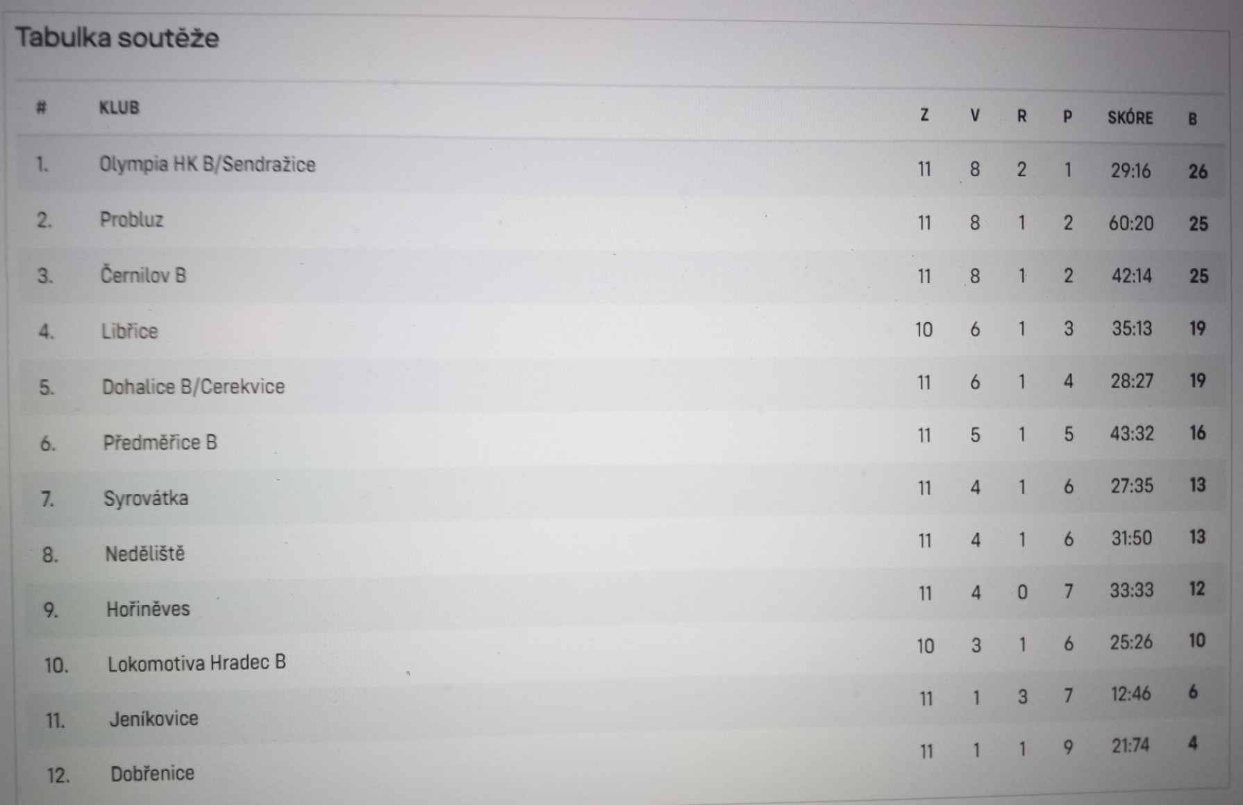 tabulka po podzimní části sezóna 2025/26